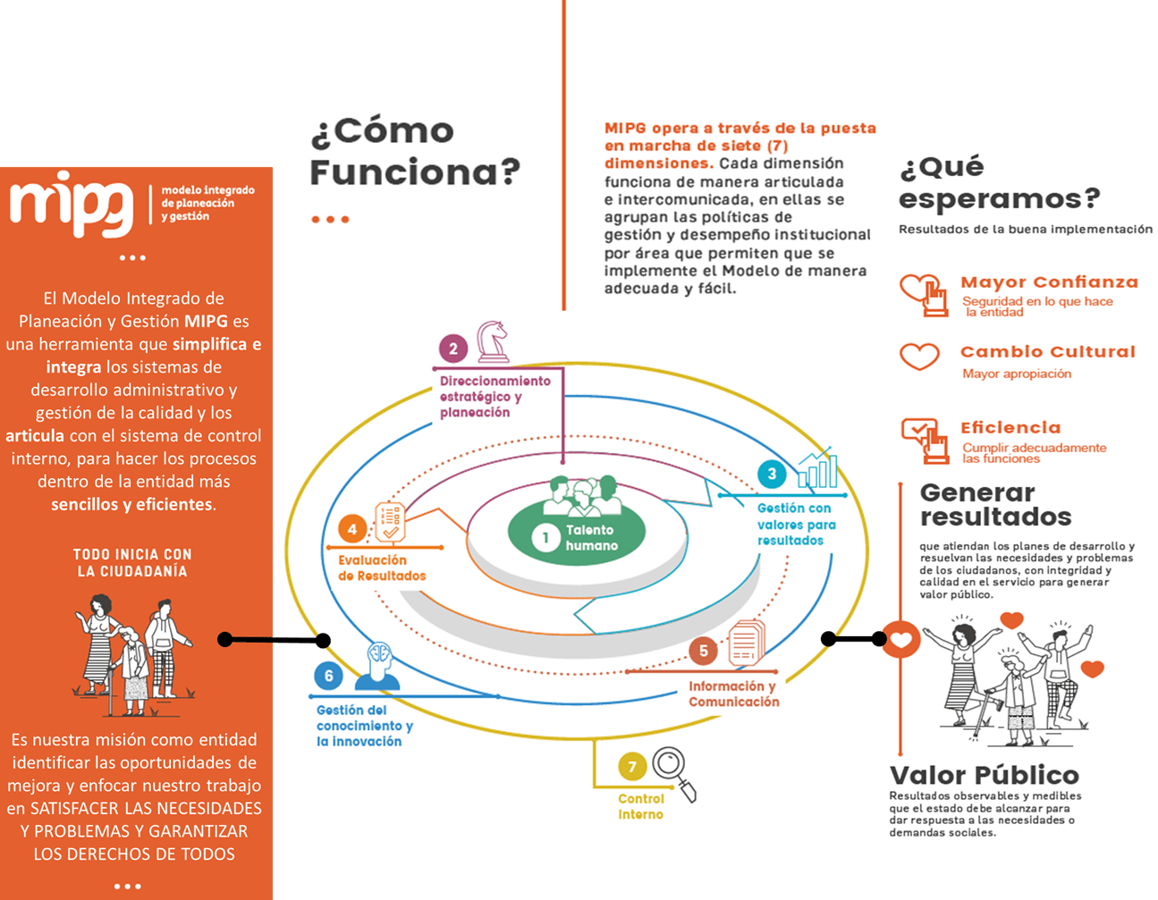 Infografía de ¿Cómo funciona MIPG?, ¿Qué esperamos?, Generar resultados y Valor público