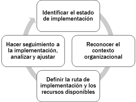 Diagrama ciclo de implementación.