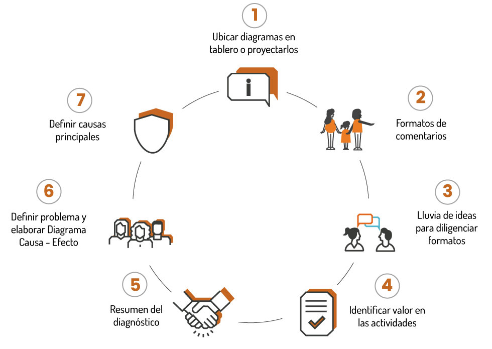 Diagnóstico de trámite priorizado