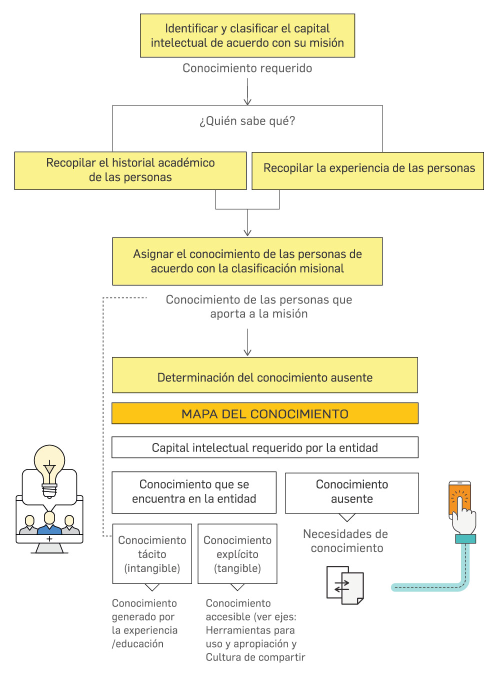 Mapa gestión del conocimiento