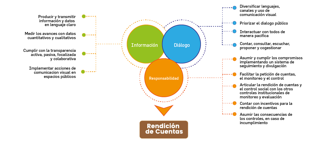 Elementos de la rendición de cuentas