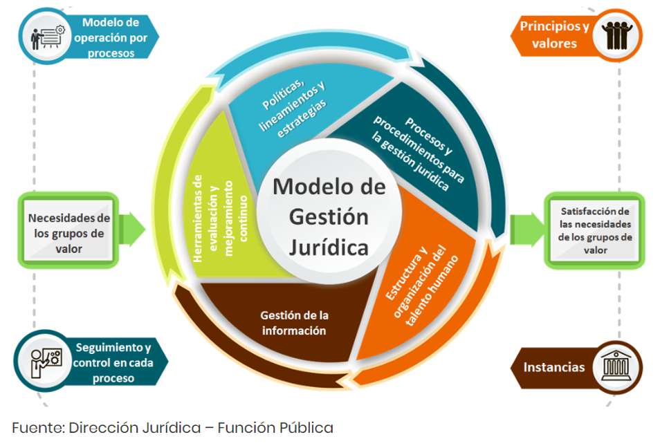 Modelo de gestión jurídica